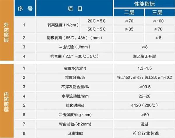 福州防腐螺旋钢管价格性能指标参数